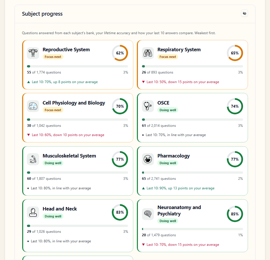 SimpleMed+ Subject progress cards showing accuracy, progress through the question bank and recent trend for each subject